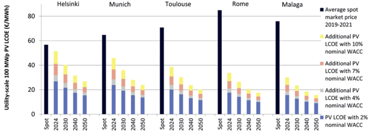 By 2030, solar LCOE could decrease by up to 20% in Europe.