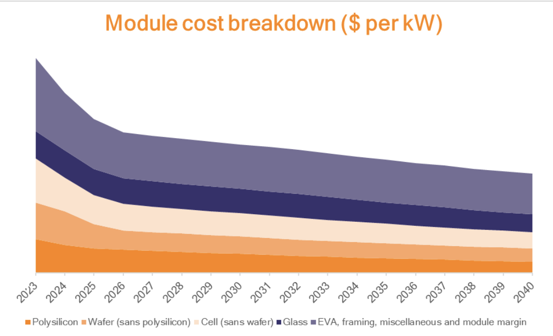 How falling prices of polysilicon, high-purity quartz and silver paste affect solar module costs